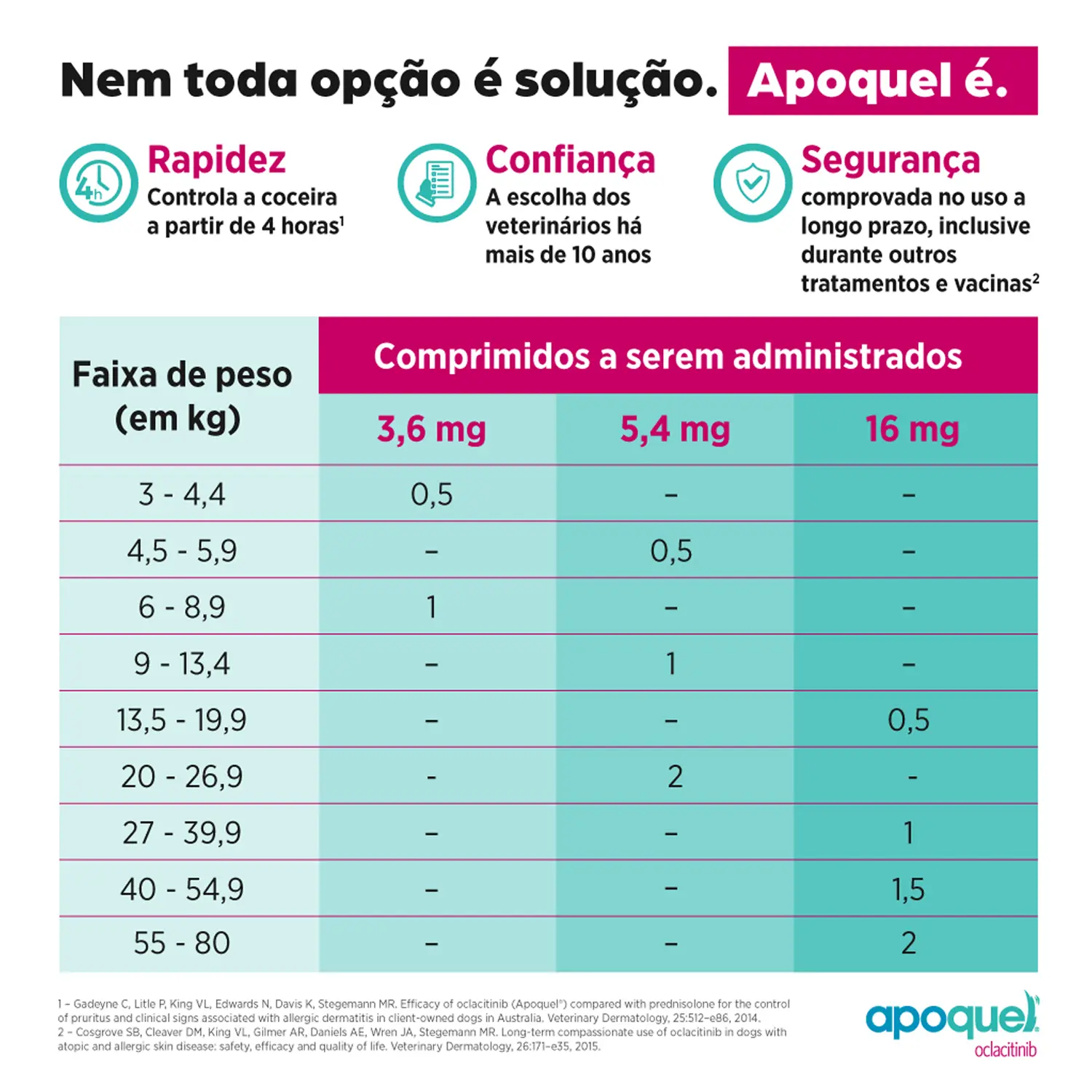 Apoquel 5,4 mg - Tratamento para coceira em Cães - Imagem 9
